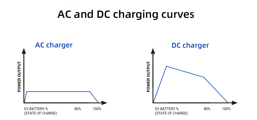 ac and dc charging curves