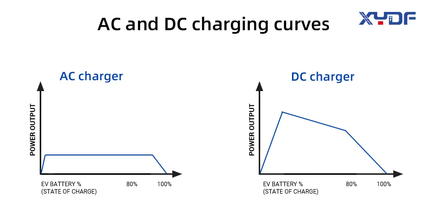 AC and DC charging curves
