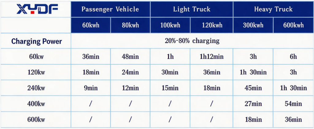 charging time table 3.3