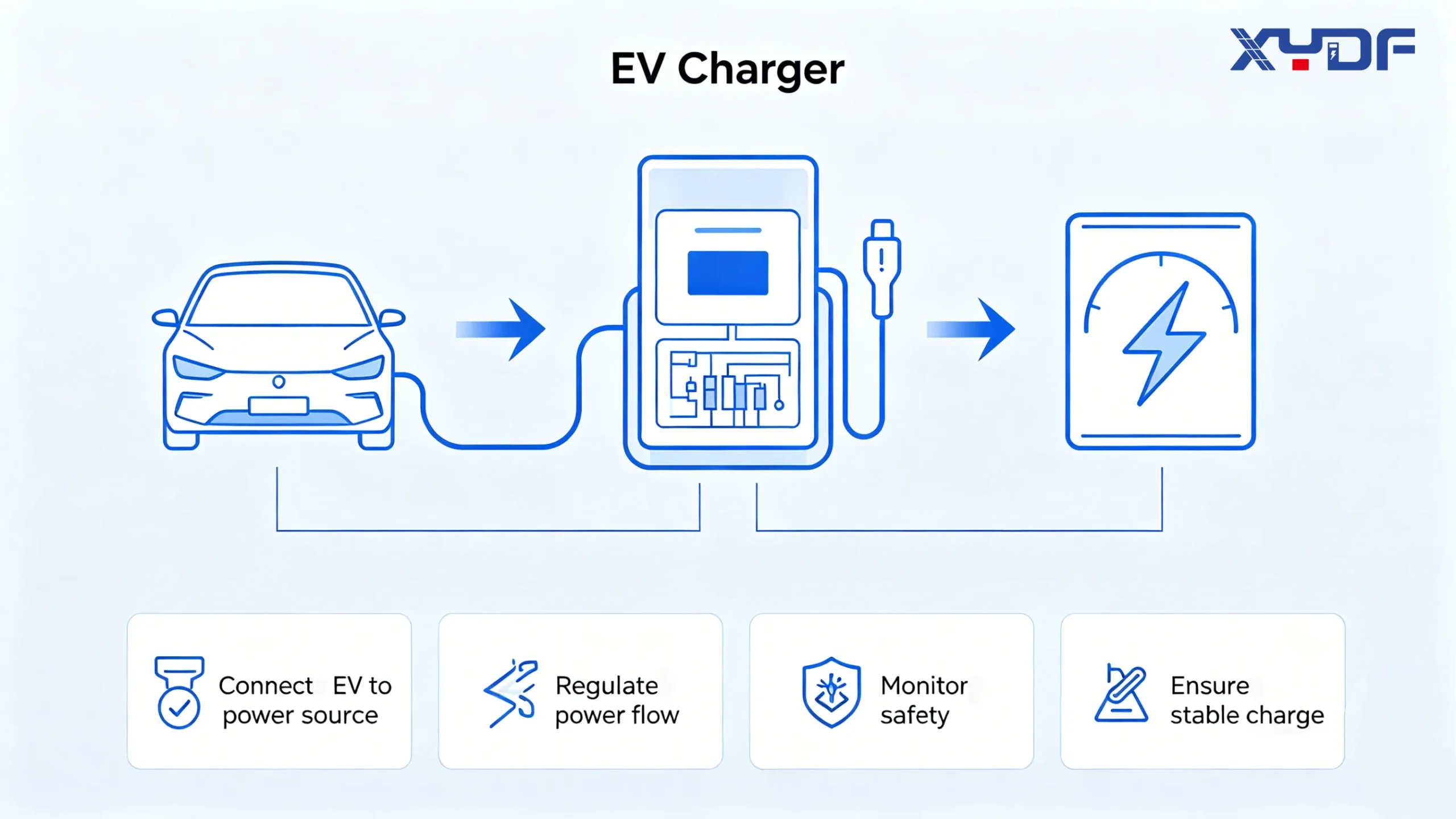 An EV charger acts as a “middleman” that connects your electric vehicle to a power source.