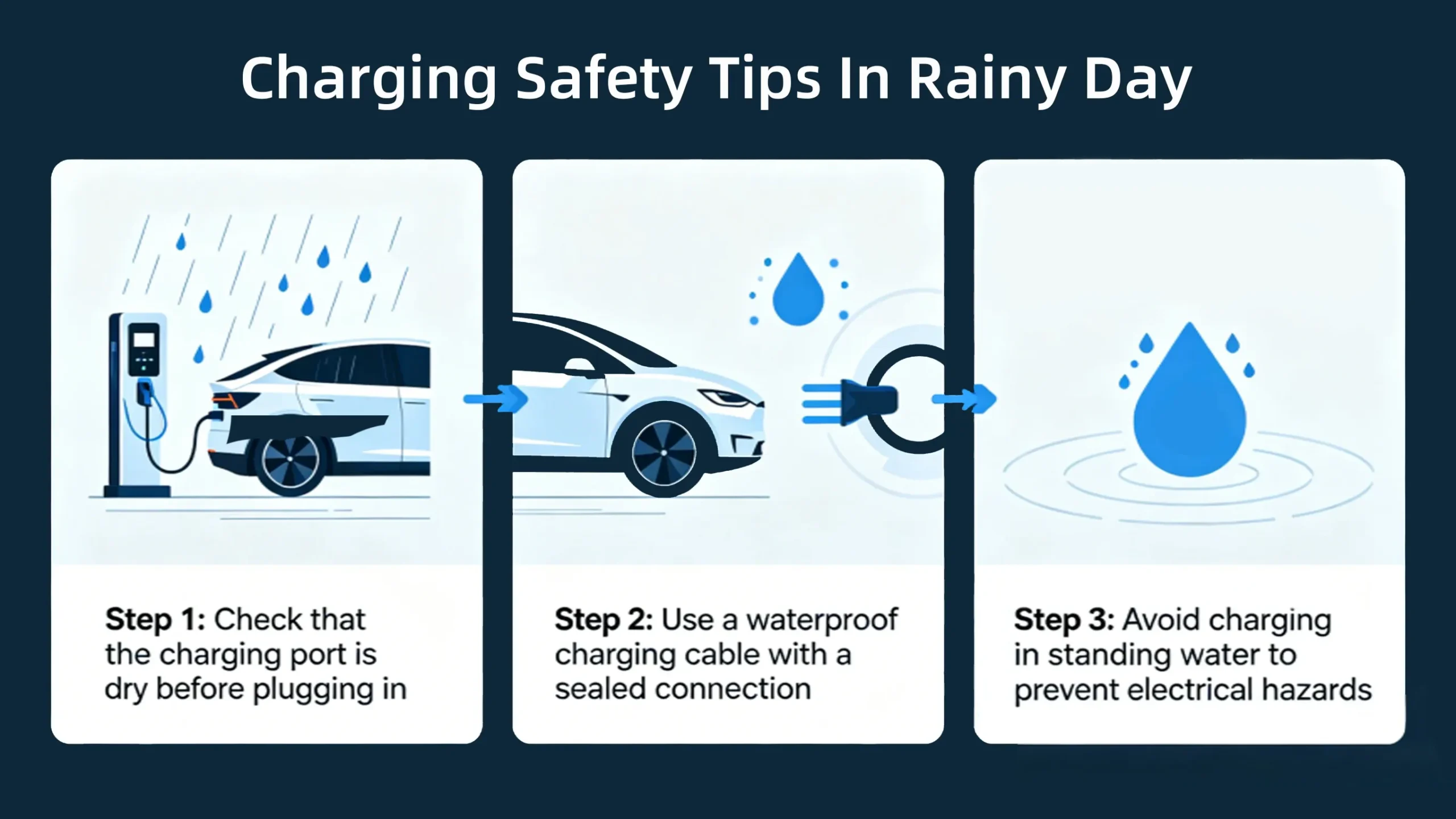 EV charging continuing through heavy rain at an outdoor charging point