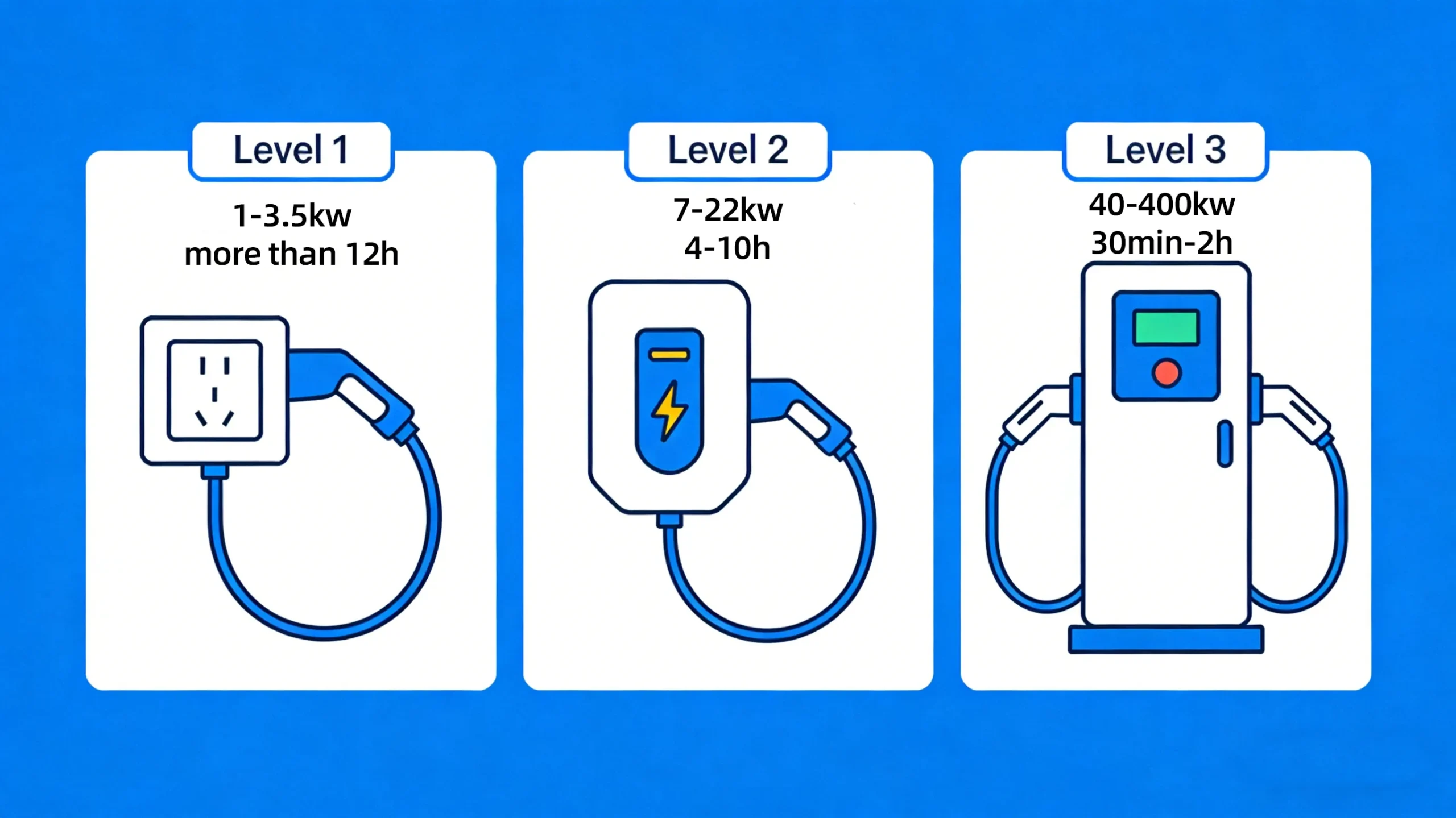 Level 1-3 EV Charger
