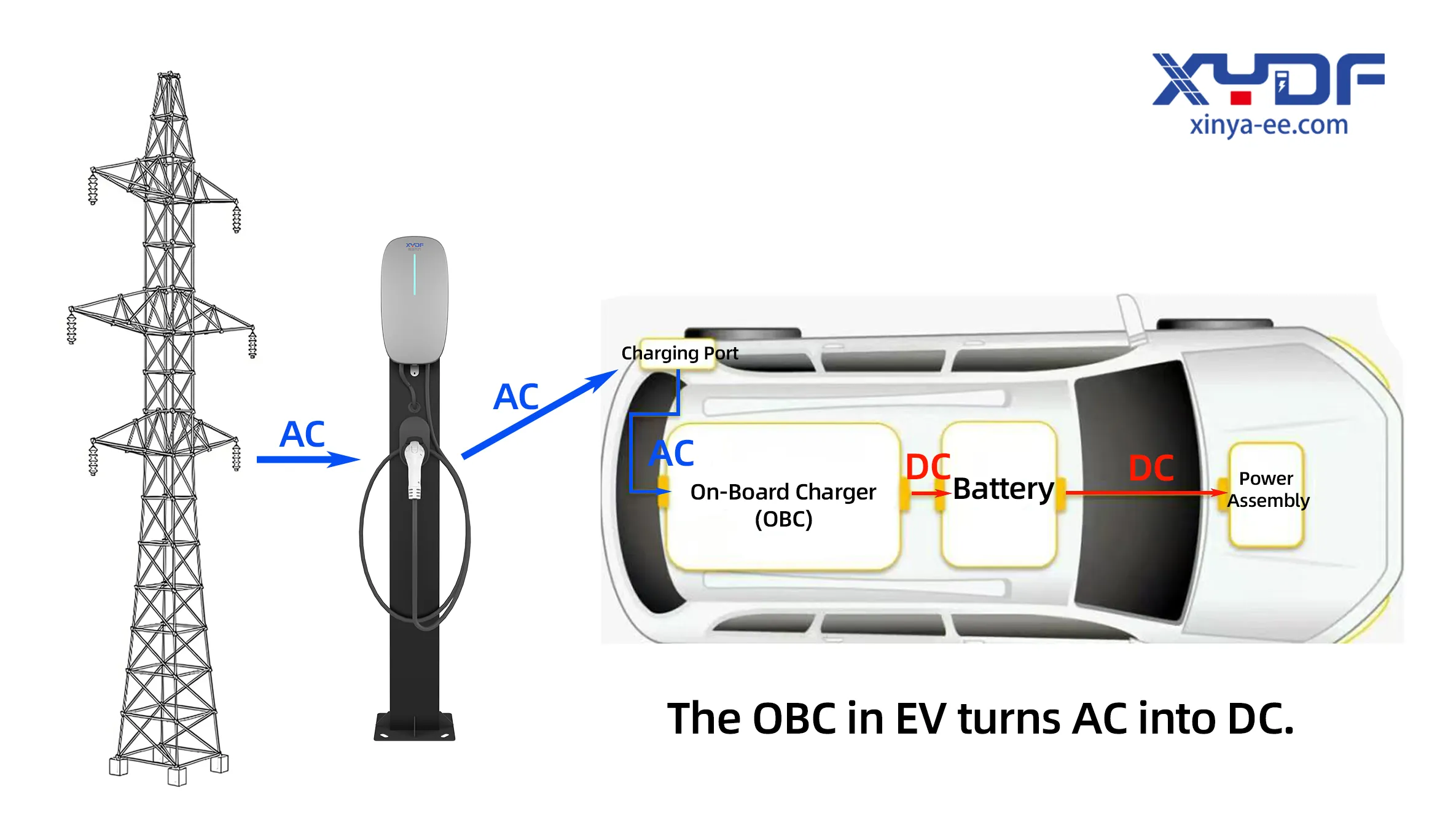 How Does AC Charger Work?
