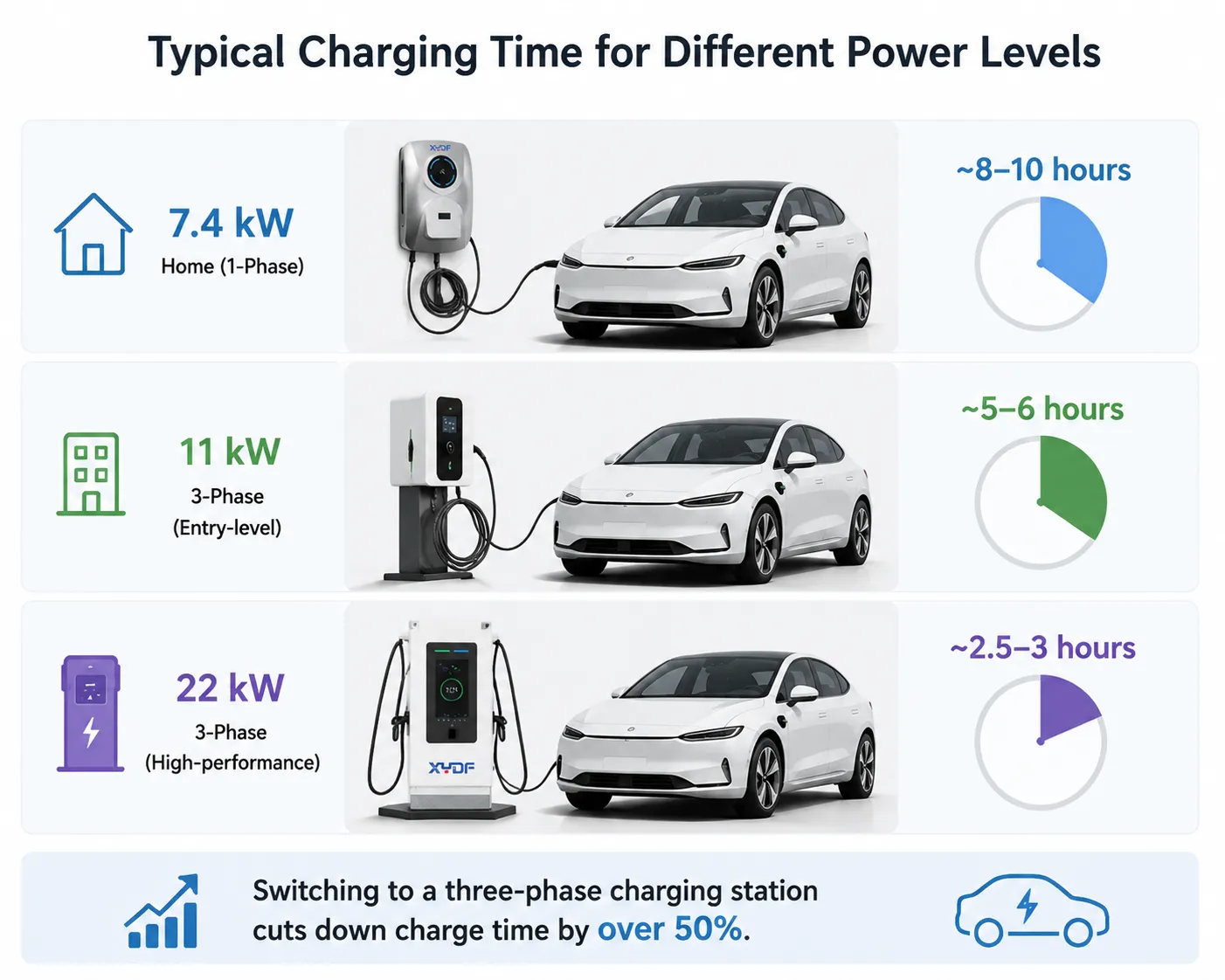 Typical Charging Time for Different Power Levels