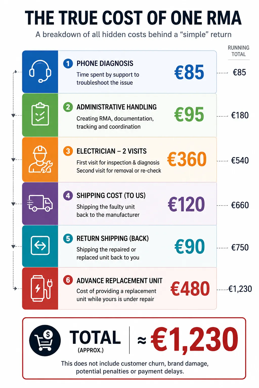 the true cost of rma