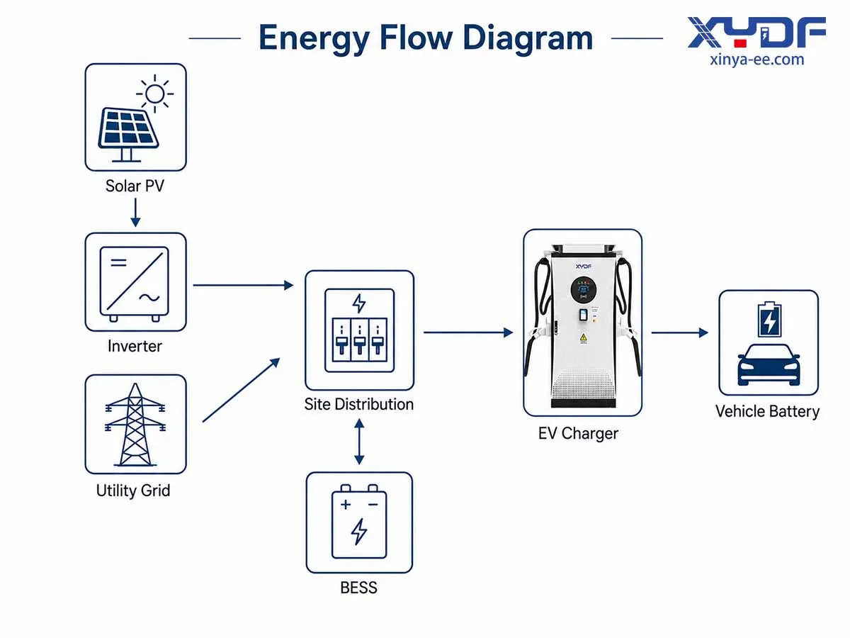 XYDF solar ev charger energy flow diagram